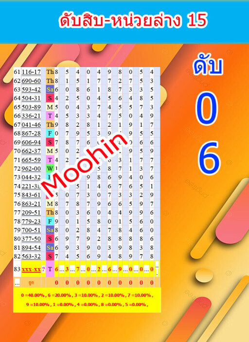 ดับสิบ หน่วยล่าง15