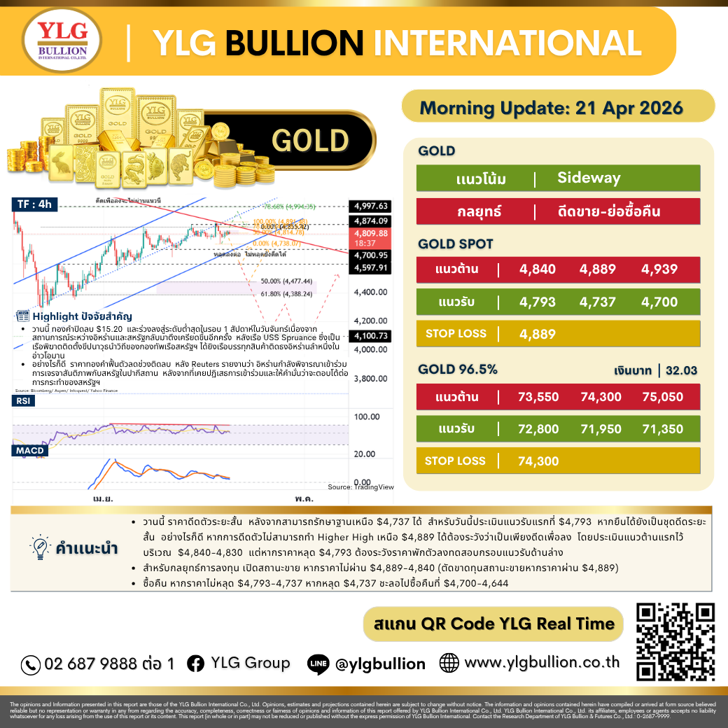 .บทวิเคราะห์ทองคำภาคเช้า ประจำวันที่ 21 เมษายน 2569 .