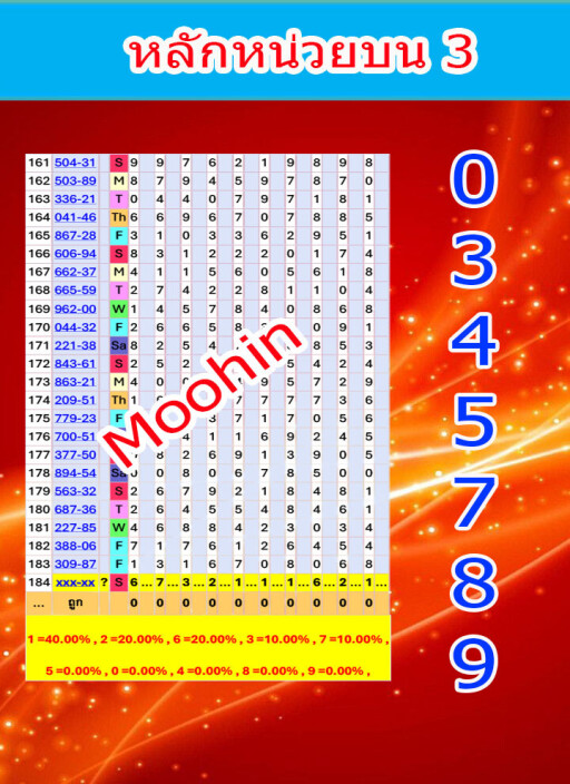 หลักหน่วยบน3