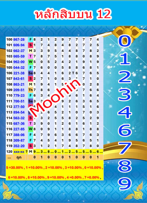 หลักสิบบน12