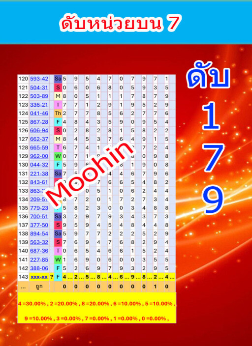 ดับหน่วยบน7