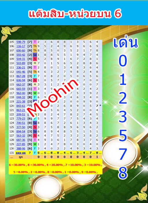 ดับแต้มสิบ หน่วยบน6