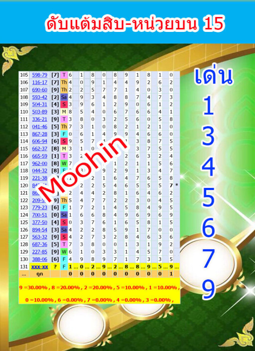 ดับแต้มสิบ หน่วยบน15