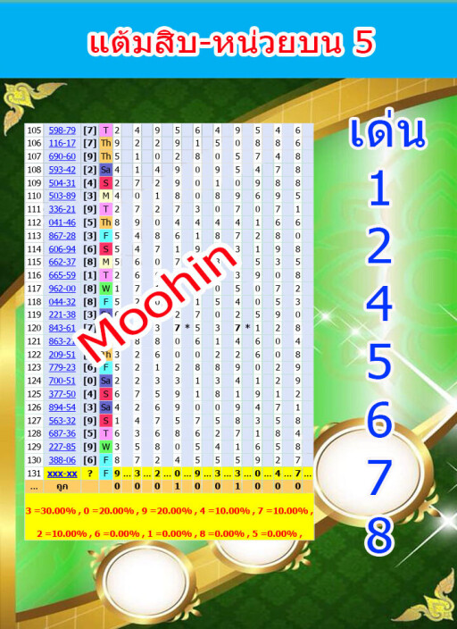 ดับแต้มสิบ หน่วยบน5